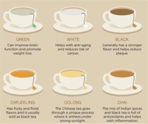 Different types of Tea