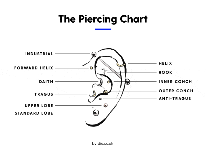 Define all ear piercing